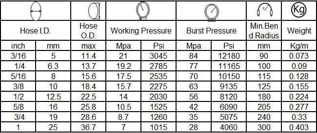 specification of hydraulic hose SAE100 R7